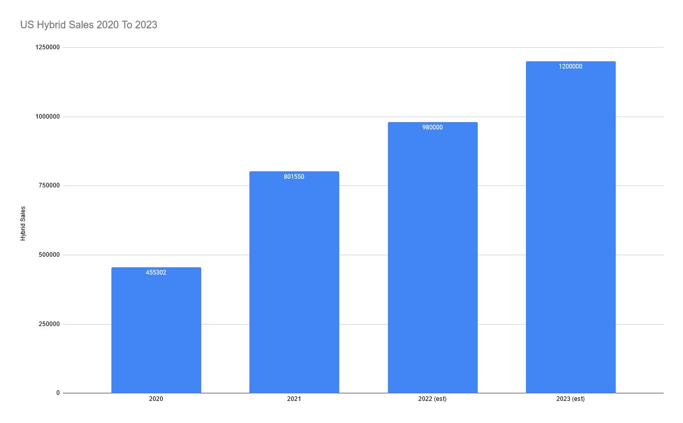 total us hybrid vehicle sales