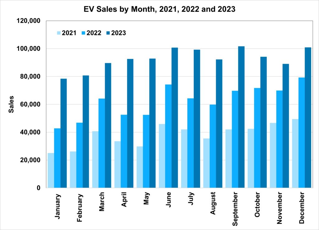 US EV sales per month