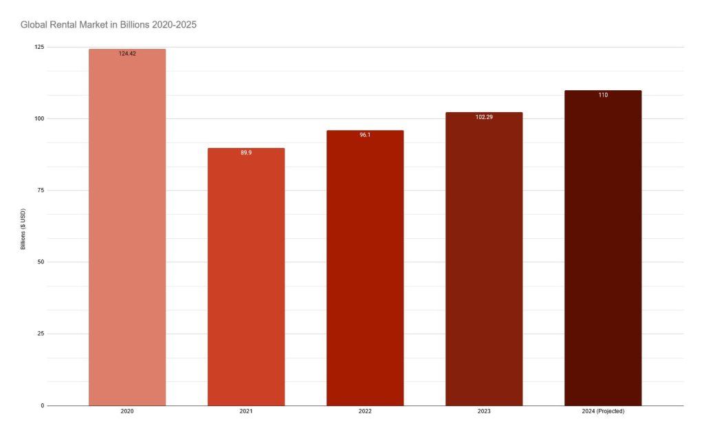 Global rental market